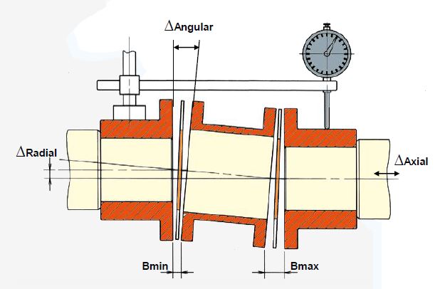 misalignments