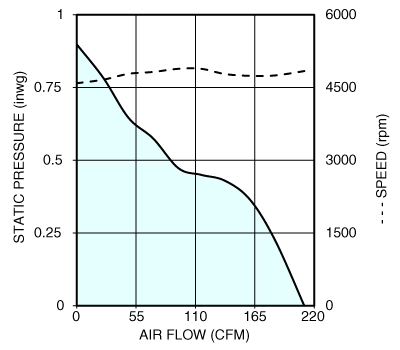 Air performance graph for Nidec T12E48BHM7-51 tube axial cooling fan